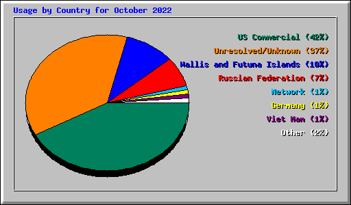 Usage by Country for October 2022