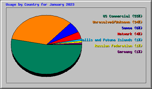 Usage by Country for January 2023