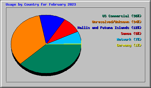 Usage by Country for February 2023