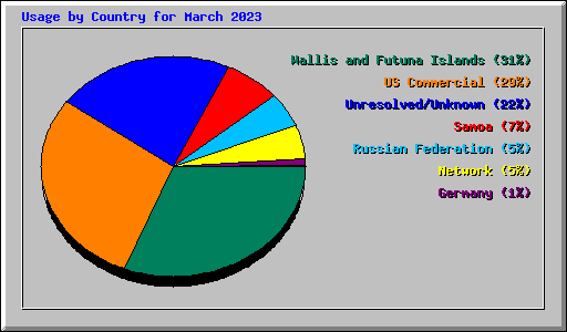 Usage by Country for March 2023