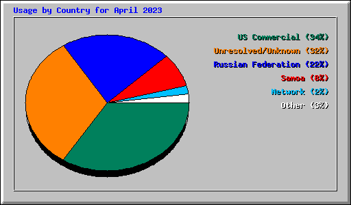 Usage by Country for April 2023