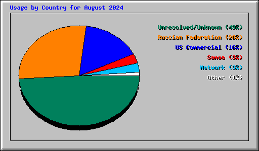 Usage by Country for August 2024