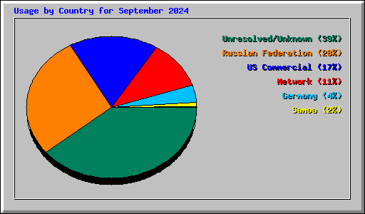 Usage by Country for September 2024