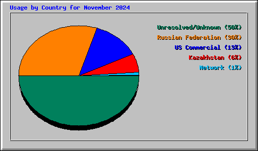 Usage by Country for November 2024