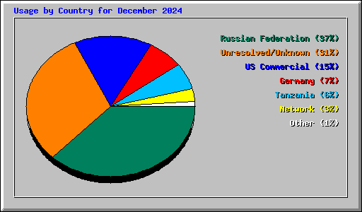 Usage by Country for December 2024