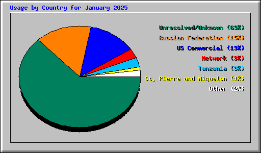 Usage by Country for January 2025