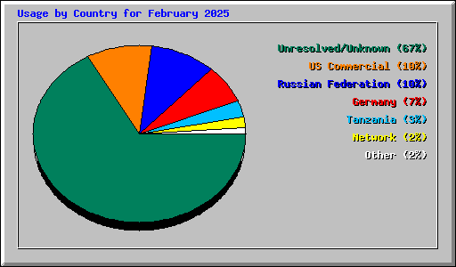 Usage by Country for February 2025