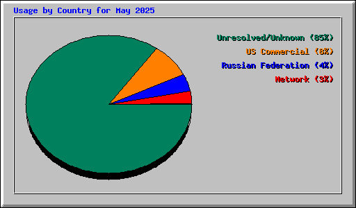 Usage by Country for May 2025