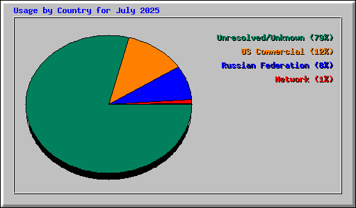 Usage by Country for July 2025