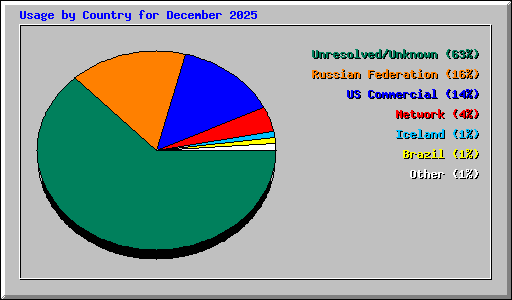Usage by Country for December 2025