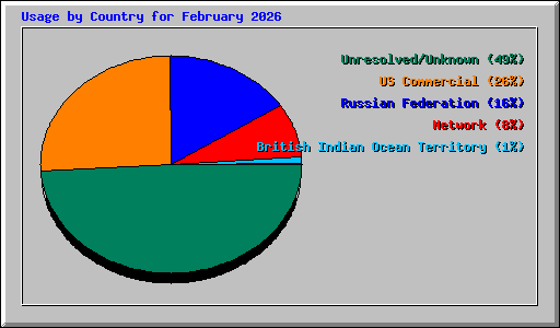 Usage by Country for February 2026