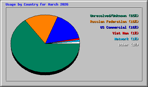 Usage by Country for March 2026