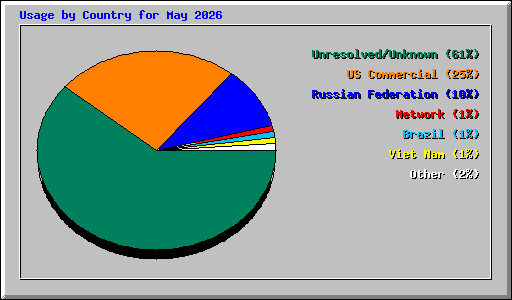 Usage by Country for May 2026