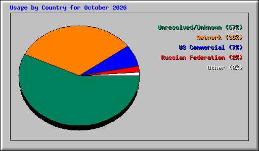 Usage by Country for October 2026