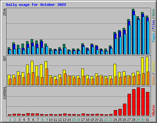 Daily usage for October 2022