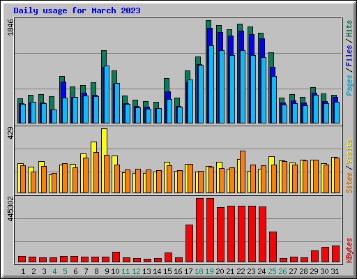 Daily usage for March 2023