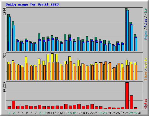 Daily usage for April 2023