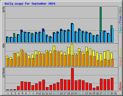 Daily usage for September 2024