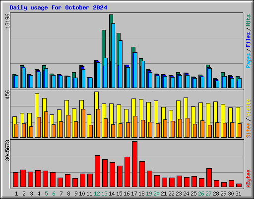 Daily usage for October 2024