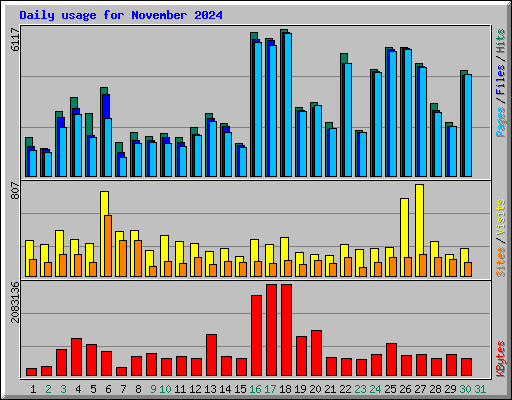 Daily usage for November 2024