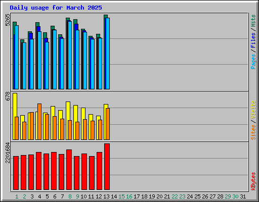 Daily usage for March 2025