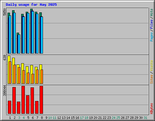 Daily usage for May 2025