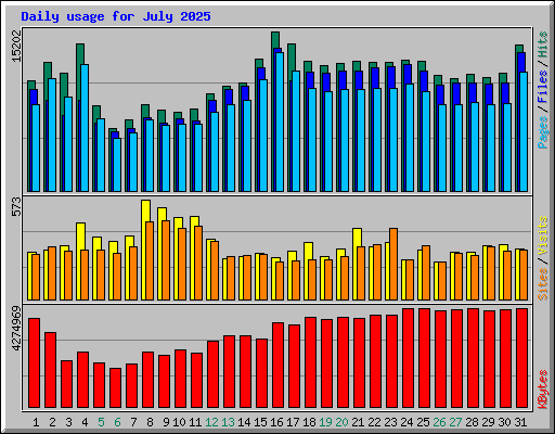 Daily usage for July 2025