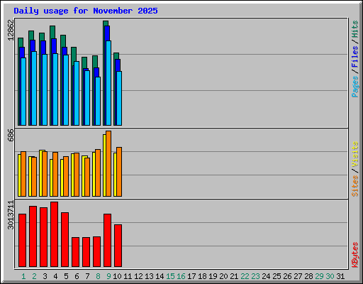 Daily usage for November 2025