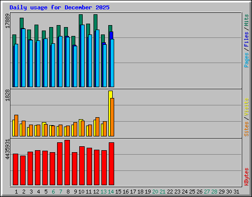Daily usage for December 2025