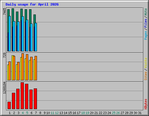 Daily usage for April 2026