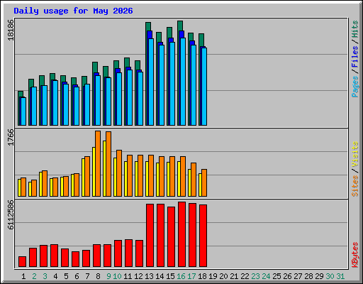 Daily usage for May 2026