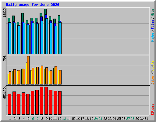 Daily usage for June 2026