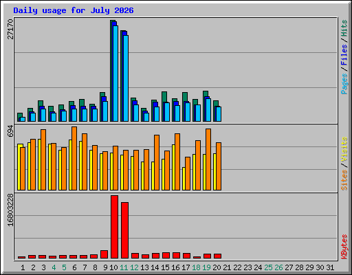 Daily usage for July 2026