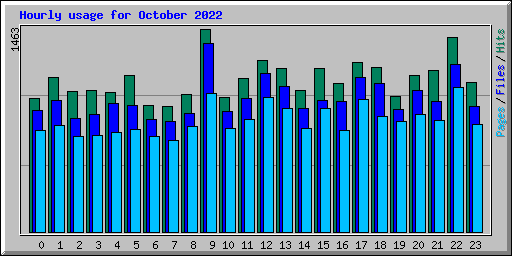 Hourly usage for October 2022