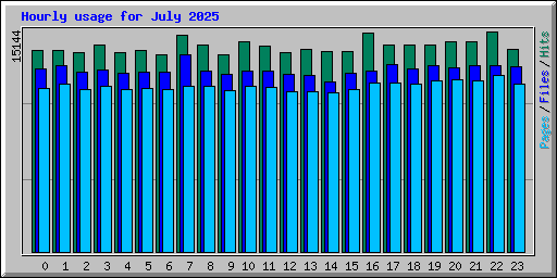 Hourly usage for July 2025
