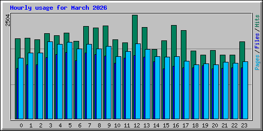 Hourly usage for March 2026