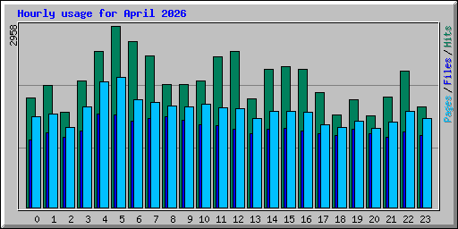 Hourly usage for April 2026