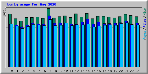 Hourly usage for May 2026